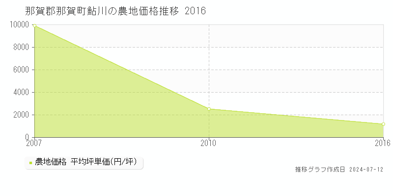 那賀郡那賀町鮎川の農地価格推移グラフ 