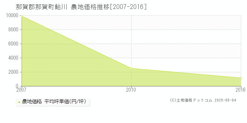 那賀郡那賀町鮎川の農地価格推移グラフ 