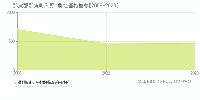 入野(那賀郡那賀町)の農地価格推移グラフ(坪単価)[2008-2023年]