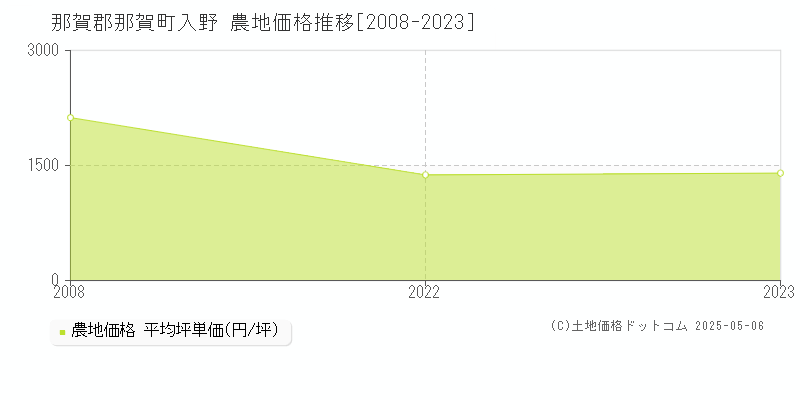 那賀郡那賀町入野の農地価格推移グラフ 