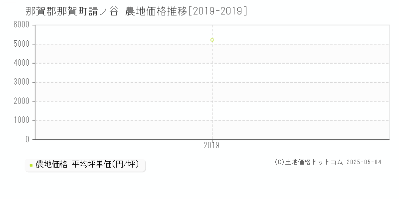 請ノ谷(那賀郡那賀町)の農地価格推移グラフ(坪単価)[2019-2019年]