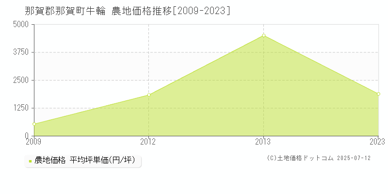 牛輪(那賀郡那賀町)の農地価格推移グラフ(坪単価)[2009-2023年]