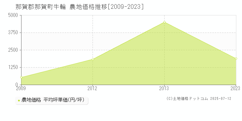 那賀郡那賀町牛輪の農地価格推移グラフ 