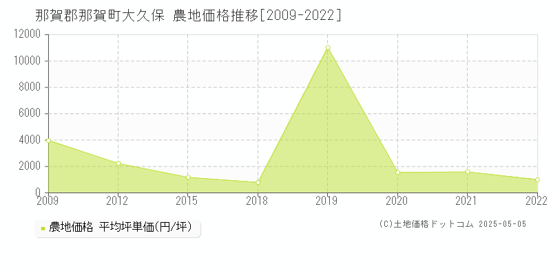 大久保(那賀郡那賀町)の農地価格推移グラフ(坪単価)[2009-2022年]