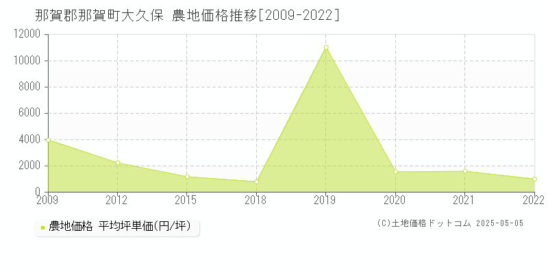 那賀郡那賀町大久保の農地取引事例推移グラフ 