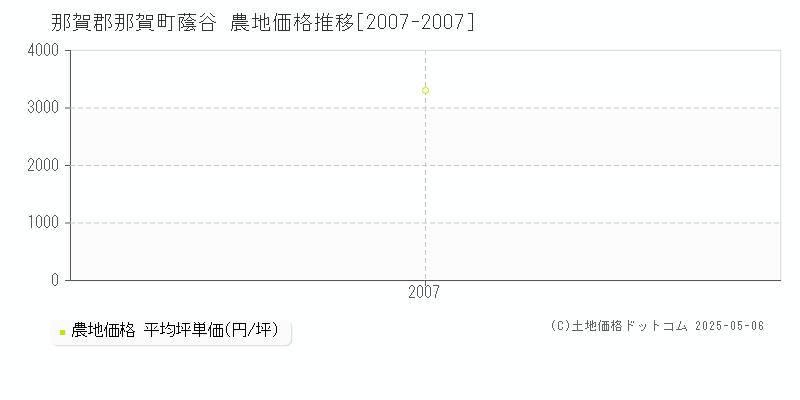 蔭谷(那賀郡那賀町)の農地価格推移グラフ(坪単価)[2007-2007年]
