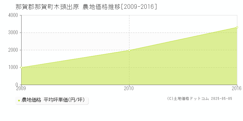 木頭出原(那賀郡那賀町)の農地価格推移グラフ(坪単価)[2009-2016年]