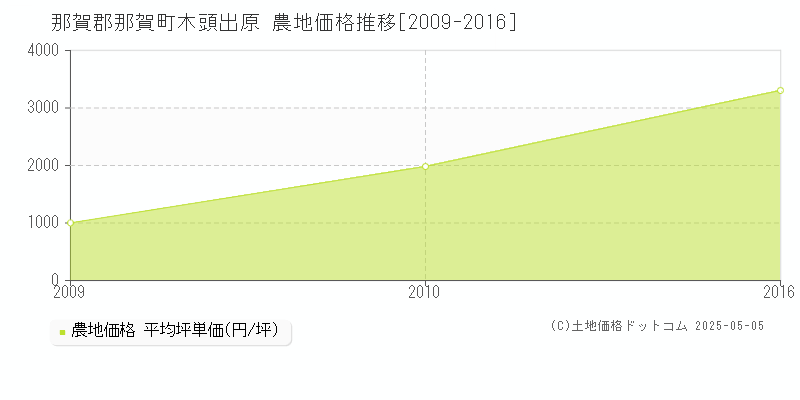 那賀郡那賀町木頭出原の農地価格推移グラフ 