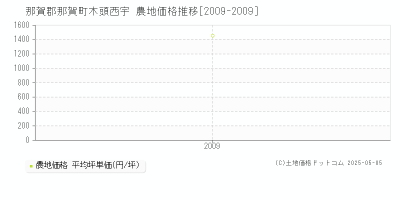 木頭西宇(那賀郡那賀町)の農地価格推移グラフ(坪単価)[2009-2009年]
