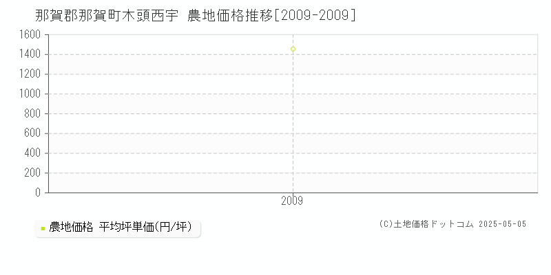 那賀郡那賀町木頭西宇の農地価格推移グラフ 