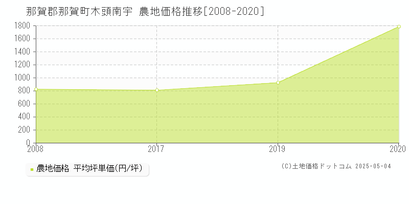 木頭南宇(那賀郡那賀町)の農地価格推移グラフ(坪単価)[2008-2020年]