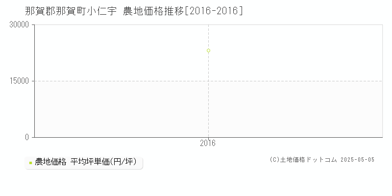 小仁宇(那賀郡那賀町)の農地価格推移グラフ(坪単価)[2016-2016年]