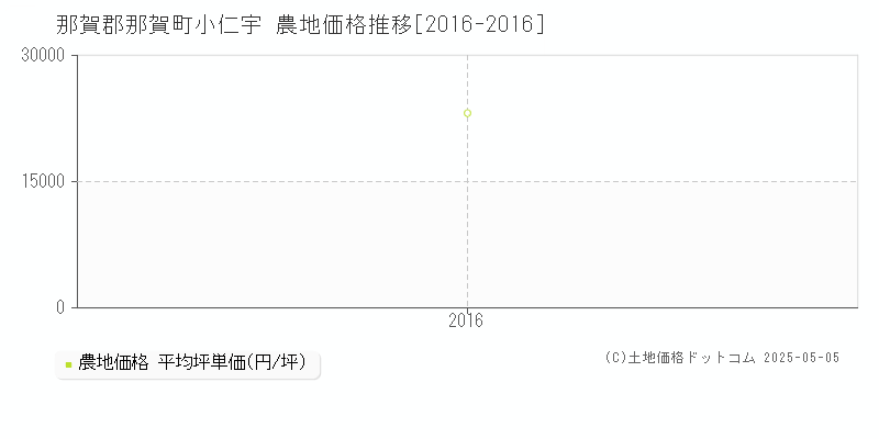 那賀郡那賀町小仁宇の農地価格推移グラフ 