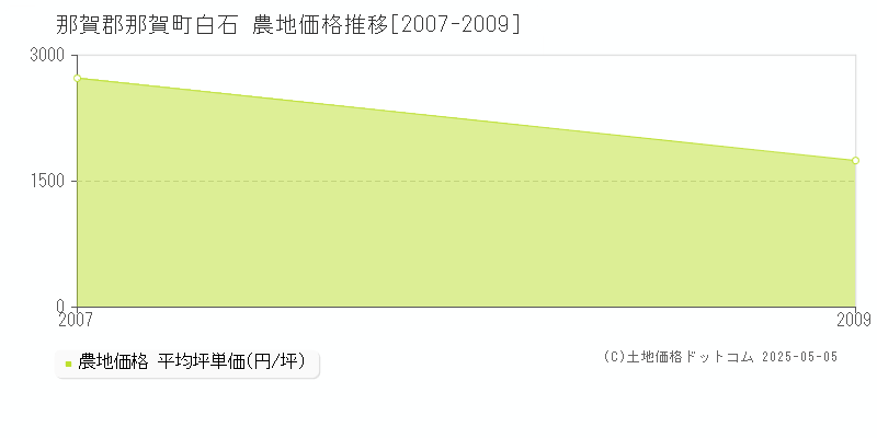白石(那賀郡那賀町)の農地価格推移グラフ(坪単価)[2007-2009年]