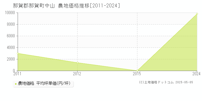 中山(那賀郡那賀町)の農地価格推移グラフ(坪単価)[2011-2024年]