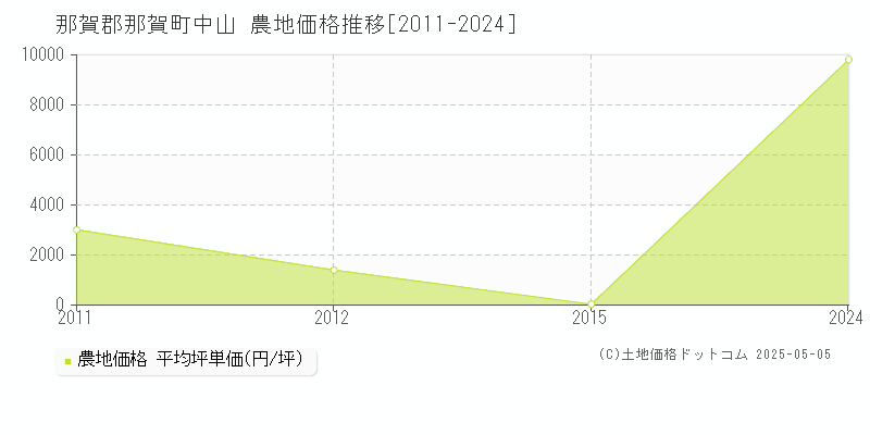 那賀郡那賀町中山の農地価格推移グラフ 