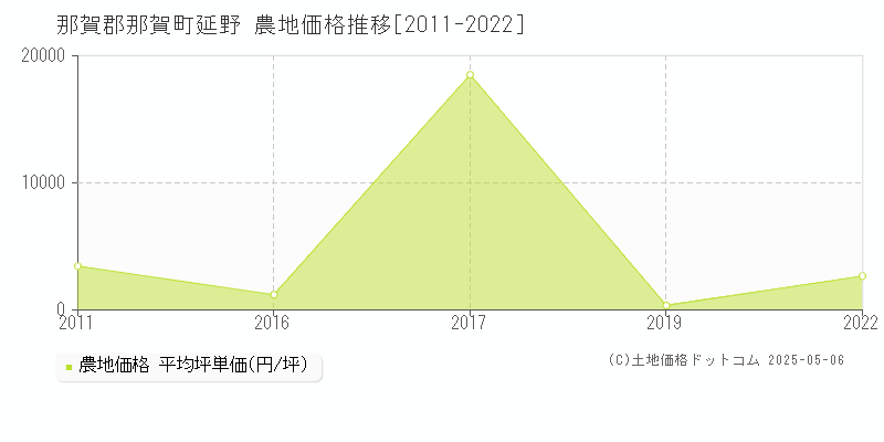 延野(那賀郡那賀町)の農地価格推移グラフ(坪単価)[2011-2022年]