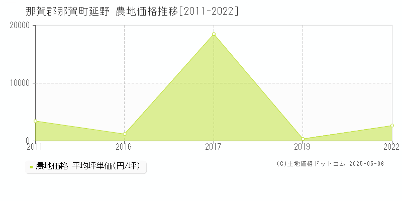 那賀郡那賀町延野の農地価格推移グラフ 