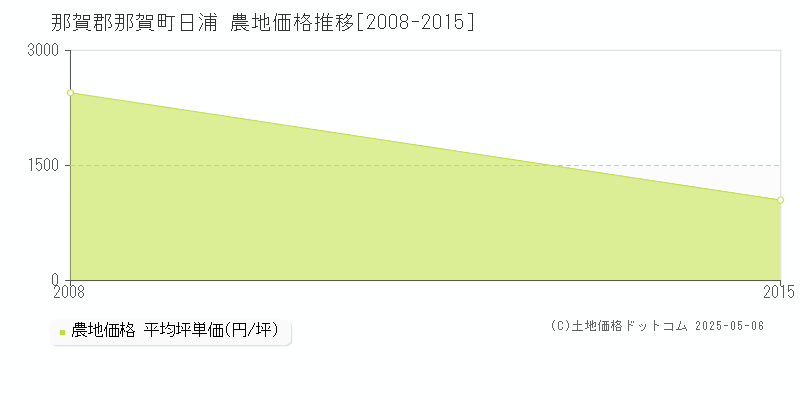 日浦(那賀郡那賀町)の農地価格推移グラフ(坪単価)[2008-2015年]