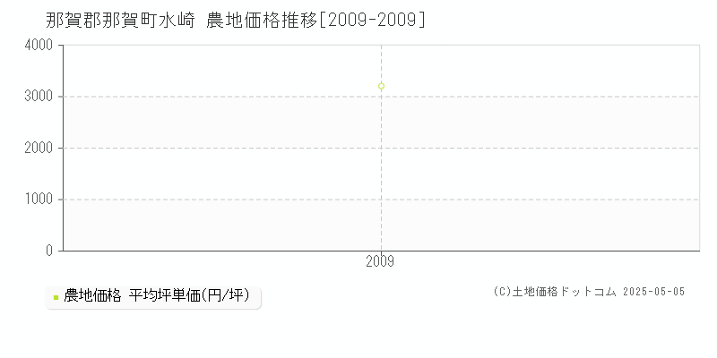 水崎(那賀郡那賀町)の農地価格推移グラフ(坪単価)[2009-2009年]