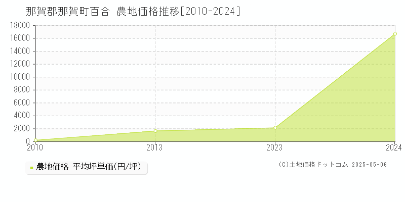 百合(那賀郡那賀町)の農地価格推移グラフ(坪単価)[2010-2024年]