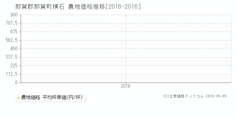 横石(那賀郡那賀町)の農地価格推移グラフ(坪単価)[2016-2016年]