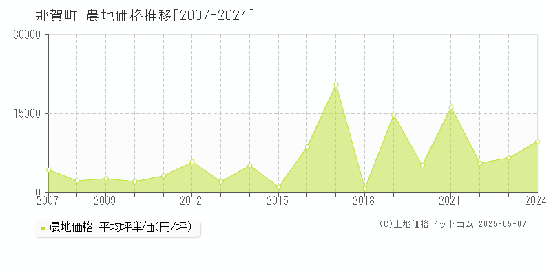 那賀町(徳島県)の農地価格推移グラフ(坪単価)[2007-2024年]