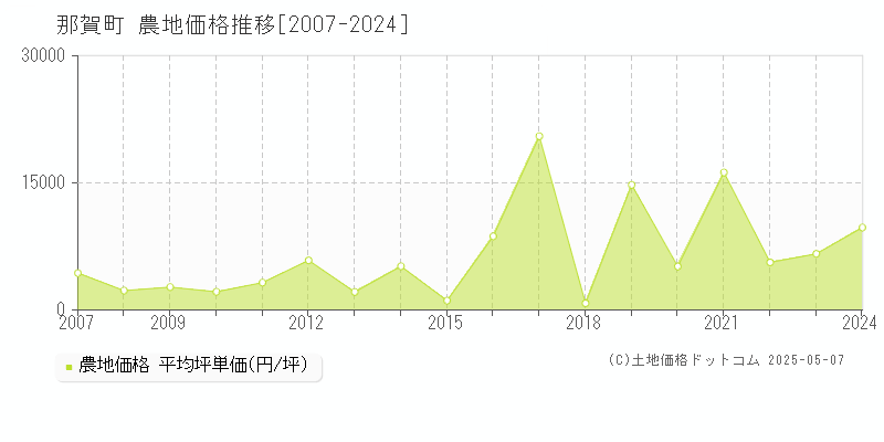 那賀郡那賀町の農地価格推移グラフ 