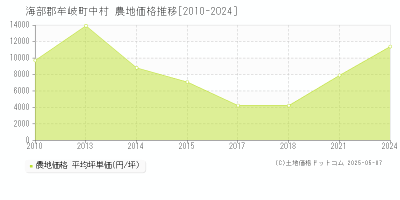 中村(海部郡牟岐町)の農地価格推移グラフ(坪単価)[2010-2024年]