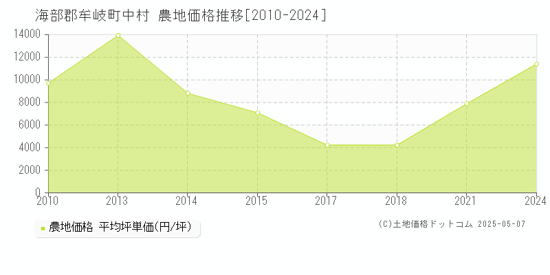 海部郡牟岐町中村の農地取引価格推移グラフ 