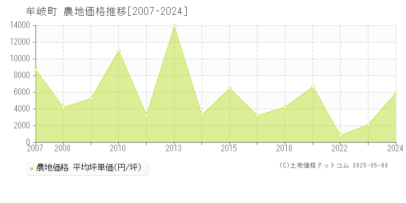 全域(牟岐町)の農地価格推移グラフ(坪単価)[2007-2024年]