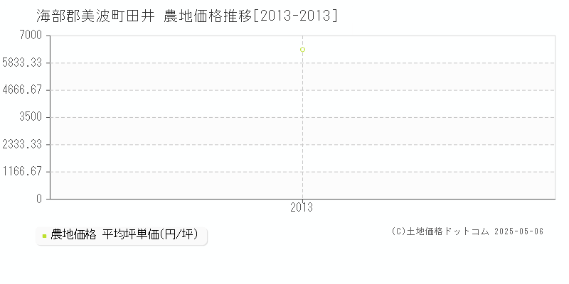 田井(海部郡美波町)の農地価格推移グラフ(坪単価)[2013-2013年]