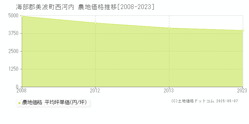 西河内(海部郡美波町)の農地価格推移グラフ(坪単価)[2008-2023年]