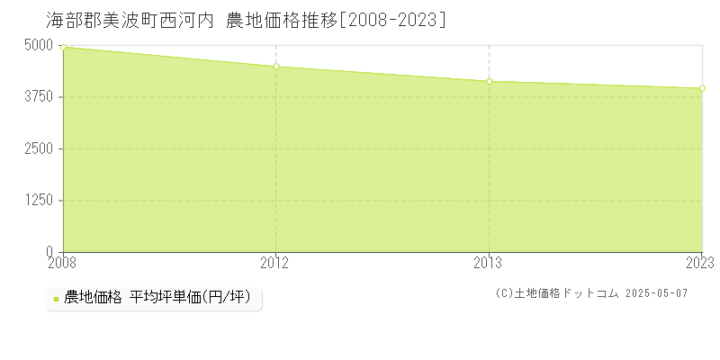 海部郡美波町西河内の農地価格推移グラフ 