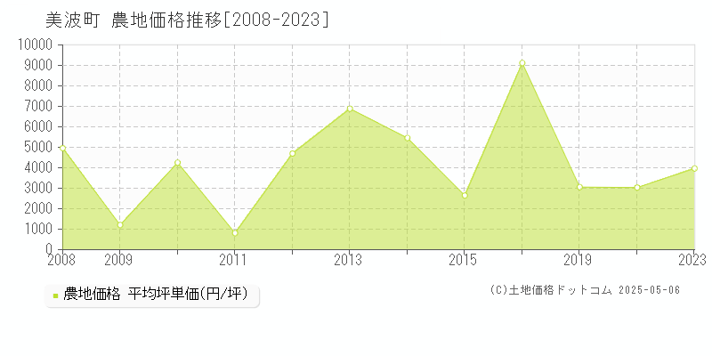 美波町(徳島県)の農地価格推移グラフ(坪単価)[2008-2023年]