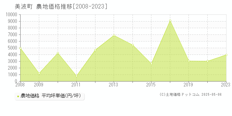 海部郡美波町全域の農地価格推移グラフ 