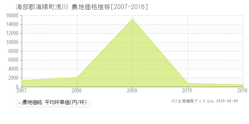 浅川(海部郡海陽町)の農地価格推移グラフ(坪単価)[2007-2016年]