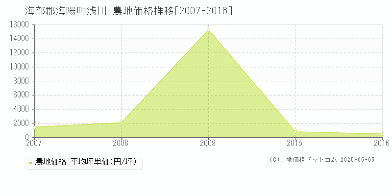 海部郡海陽町浅川の農地価格推移グラフ 