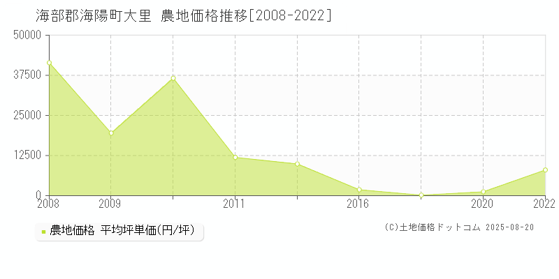 大里(海部郡海陽町)の農地価格推移グラフ(坪単価)[2008-2022年]