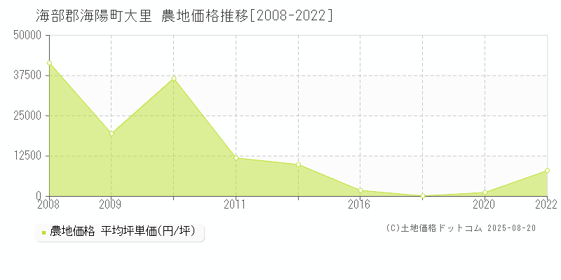 海部郡海陽町大里の農地価格推移グラフ 