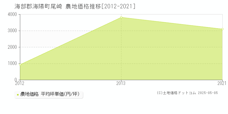 尾崎(海部郡海陽町)の農地価格推移グラフ(坪単価)[2012-2021年]