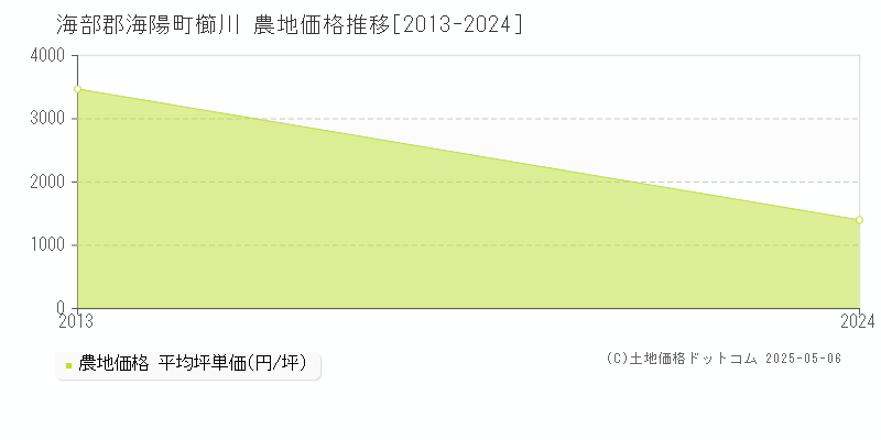 櫛川(海部郡海陽町)の農地価格推移グラフ(坪単価)[2013-2024年]