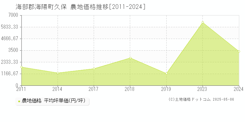 海部郡海陽町久保の農地取引事例推移グラフ 