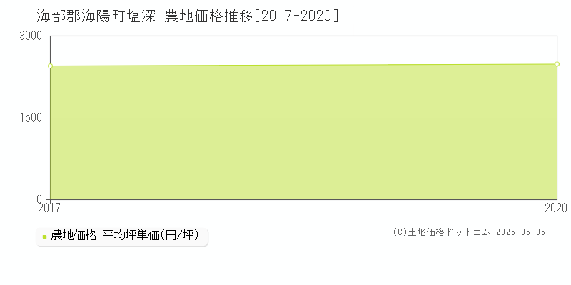 塩深(海部郡海陽町)の農地価格推移グラフ(坪単価)[2017-2020年]
