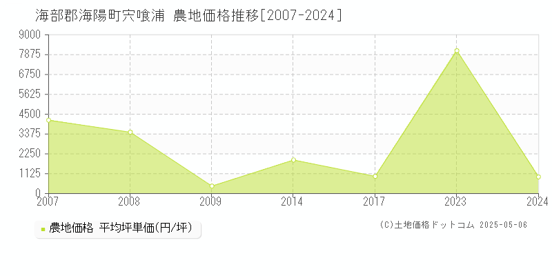 宍喰浦(海部郡海陽町)の農地価格推移グラフ(坪単価)[2007-2024年]