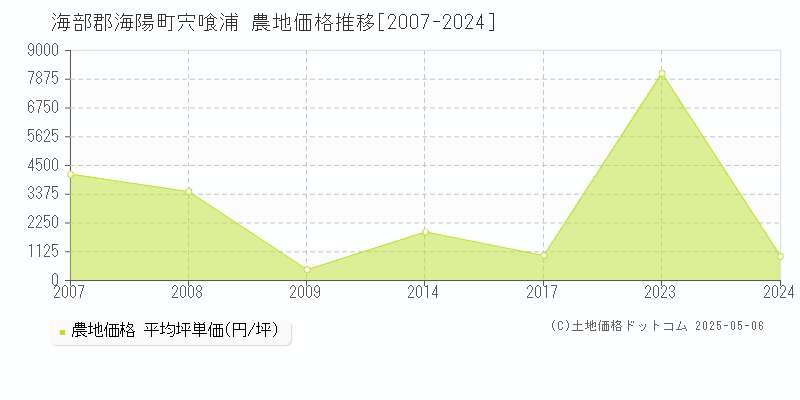 海部郡海陽町宍喰浦の農地価格推移グラフ 