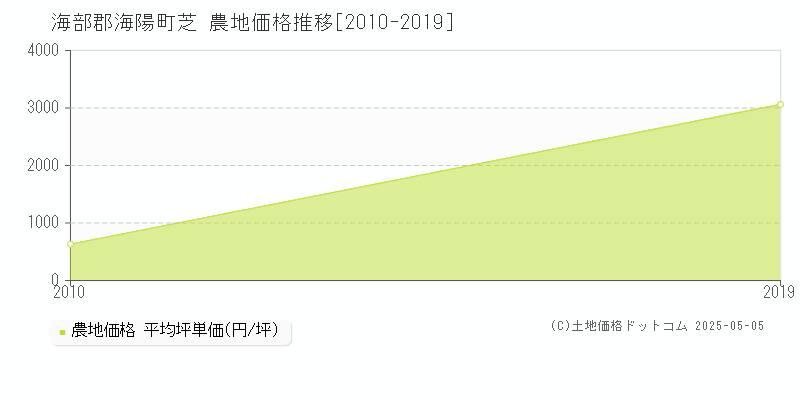 芝(海部郡海陽町)の農地価格推移グラフ(坪単価)[2010-2019年]