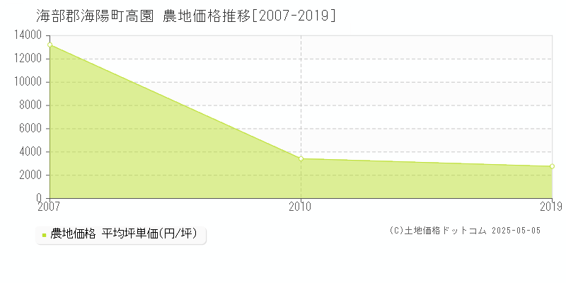 高園(海部郡海陽町)の農地価格推移グラフ(坪単価)[2007-2019年]