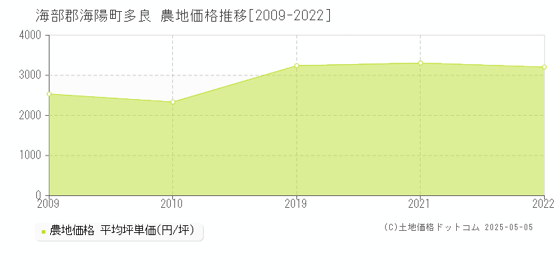 多良(海部郡海陽町)の農地価格推移グラフ(坪単価)[2009-2022年]