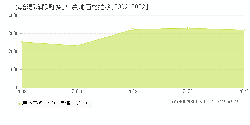 海部郡海陽町多良の農地価格推移グラフ 